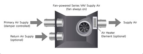 electric reheat vav box|vav box flow by size.